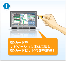 1.SDカードをナビゲーション本体に挿し、SDカードにナビ情報を取得！