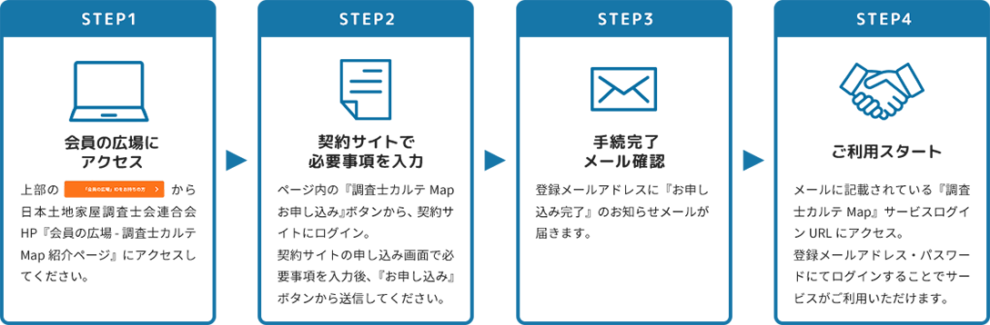 STEP1会員の広場にアクセス STEP2契約サイトで必要事項を入力 STEP3手続完了/メール確認 STEP4ご利用スタート