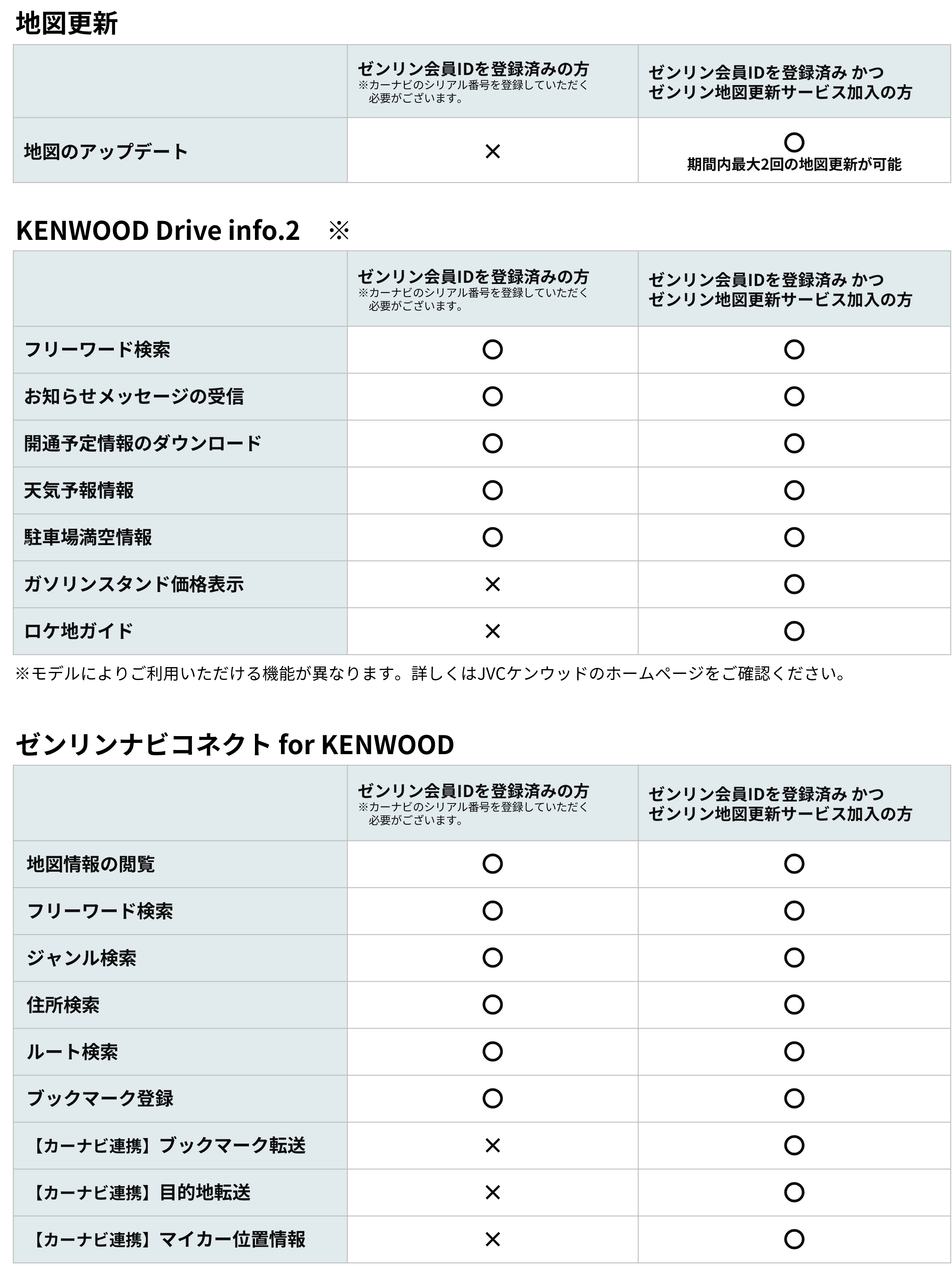 ゼンリン会員ID登録、ゼンリン地図更新サービス加入でできることをまとめた図です。詳細は各サービスサイトでご確認ください。